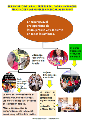El Progreso de las Mujeres Es Realidad en Nicaragua: Felicitaciones a las Mujeres Hacendarias en su Día
