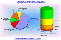 Importante avance en ejecución del PGR en primer trimestre 2010