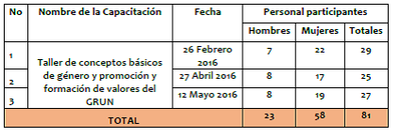 Talleres de capacitaciones 1.1 