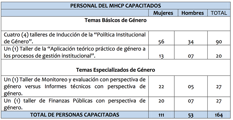 Tabla