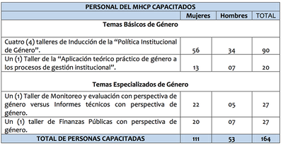 Tabla